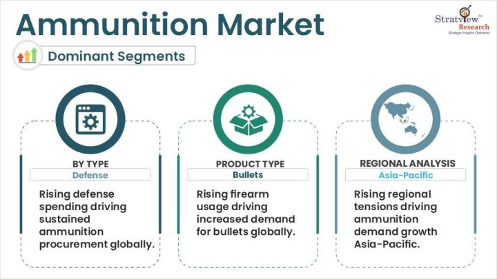 Ammunition Market segments